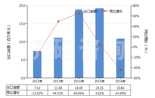 2012-2016年中國其他天然或合成的生物堿及其鹽醚酯和衍生物(HS29399990)出口總額及增速統(tǒng)計(jì) 2012-2016年中國其他天然或合成的生物堿及其鹽醚酯和衍生物(HS29399990)出口總額及增速統(tǒng)計(jì)
